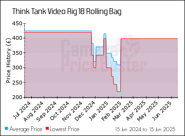 Best Price History for the Think Tank Video Rig 18 Rolling Bag